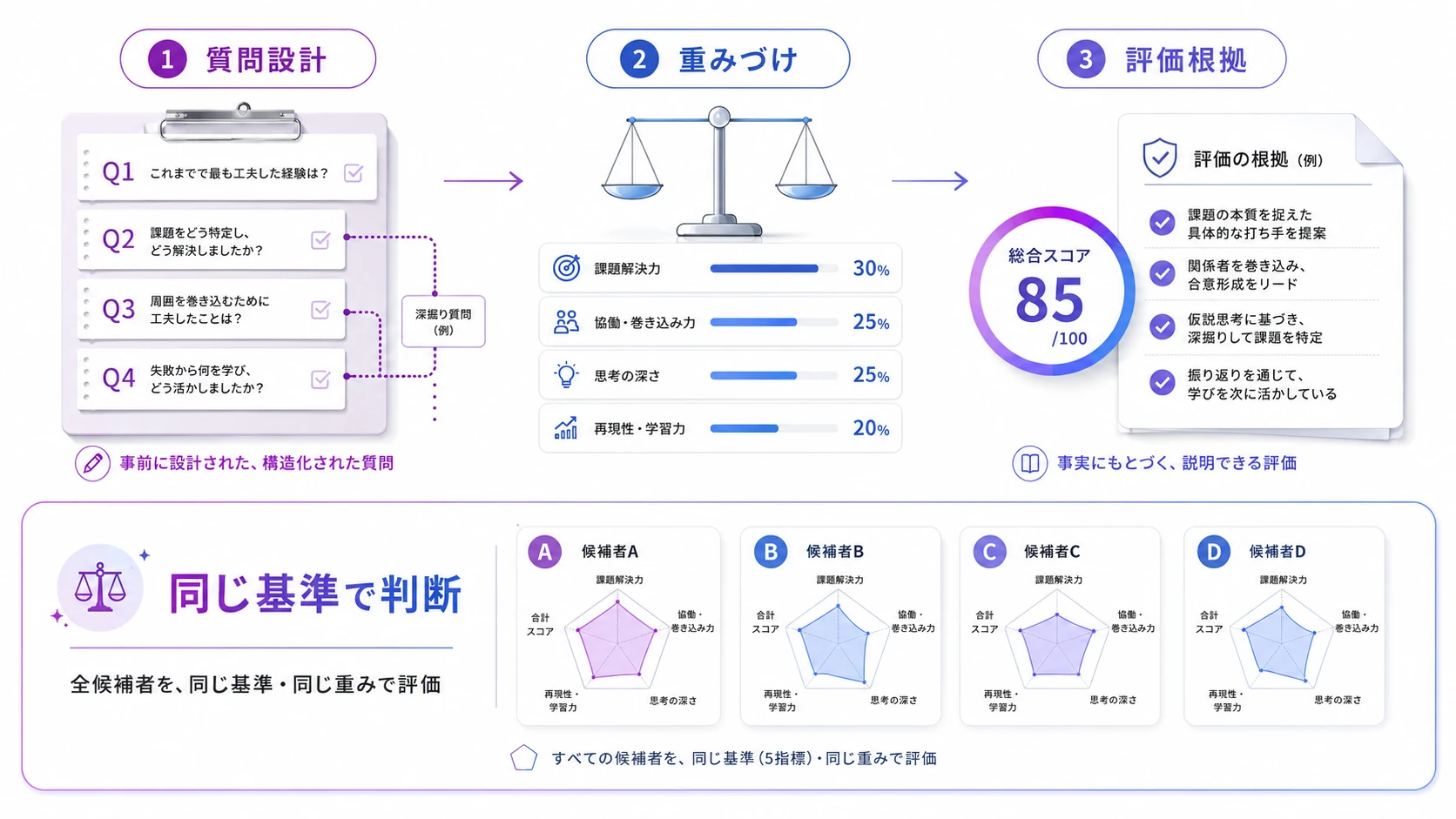 「面接官の直感で決める」をやめるための仕組み