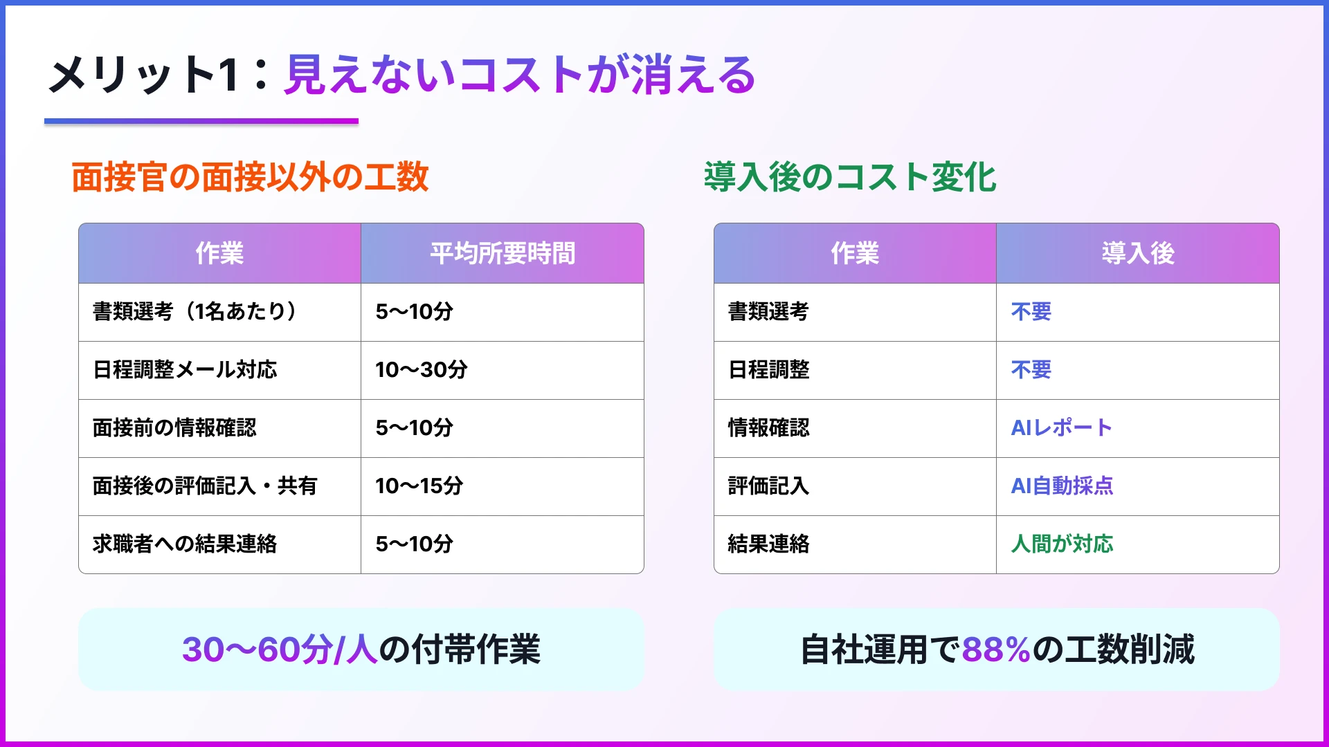 メリット①:見えないコストが消える