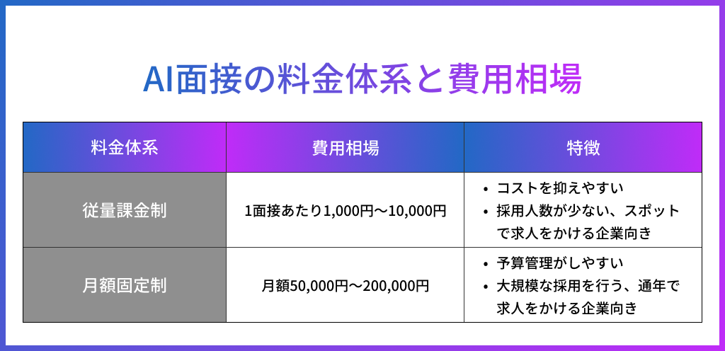 AI面接サービスの費用相場と料金体系をまとめた表